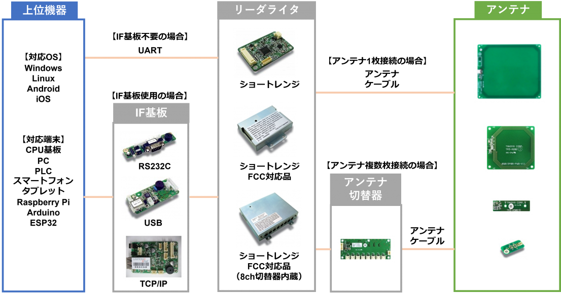 HF帯組込用RFIDリーダライタ｜タカヤ株式会社RFID製品サイト