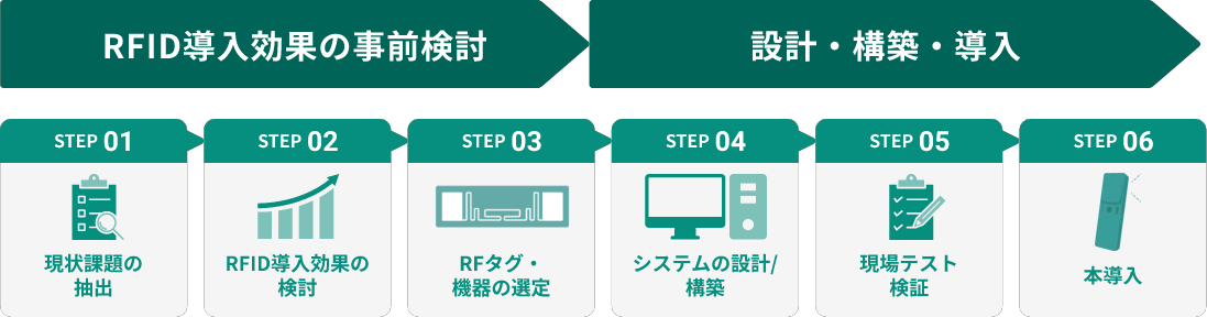 RFID導入効果の事前検討 設計・構築・導入