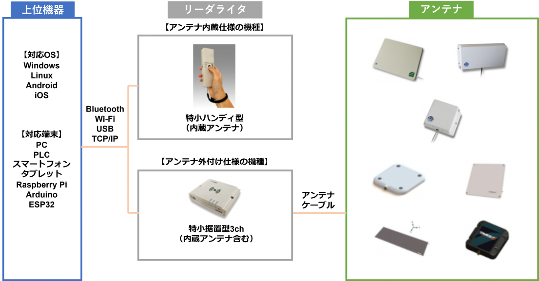 UHF帯RFIDリーダライタ｜タカヤ株式会社RFID製品サイト