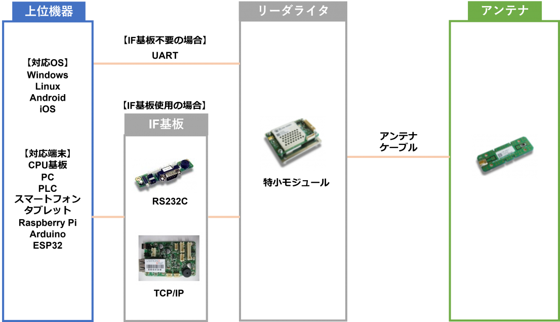 UHF帯組込用RFIDリーダライタ｜タカヤ株式会社RFID製品サイト